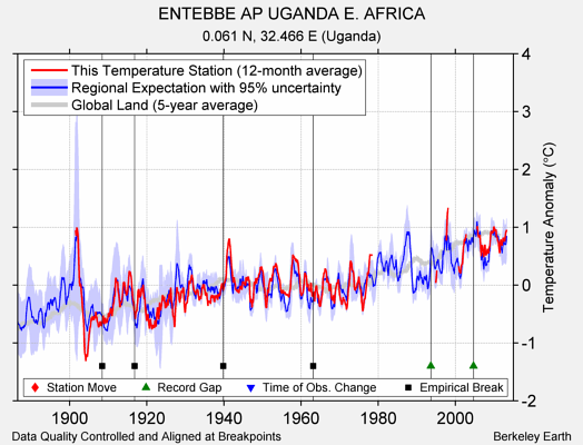 ENTEBBE AP UGANDA E. AFRICA comparison to regional expectation