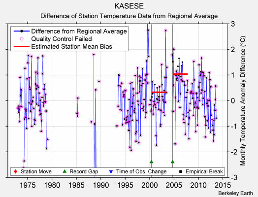 KASESE difference from regional expectation