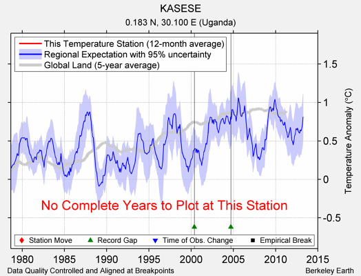 KASESE comparison to regional expectation