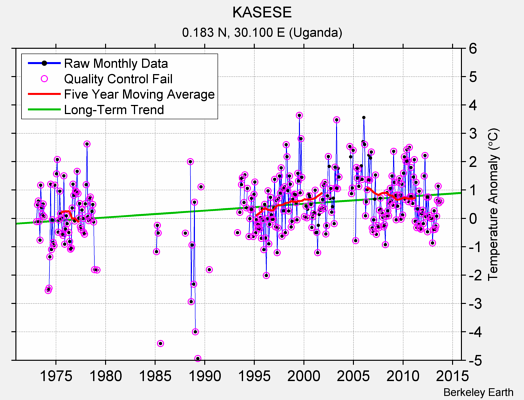 KASESE Raw Mean Temperature