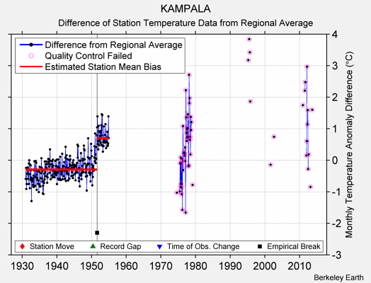 KAMPALA difference from regional expectation