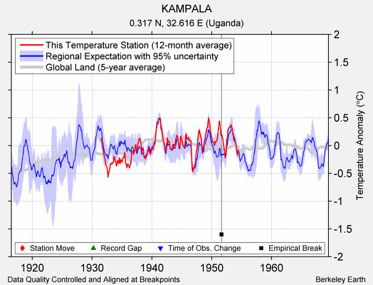 KAMPALA comparison to regional expectation