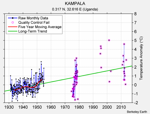 KAMPALA Raw Mean Temperature