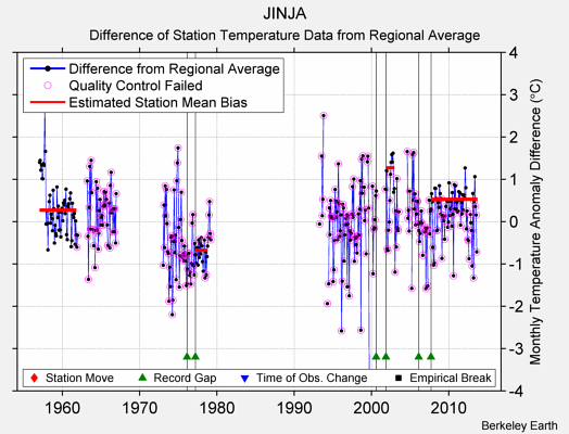 JINJA difference from regional expectation