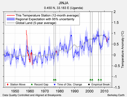 JINJA comparison to regional expectation