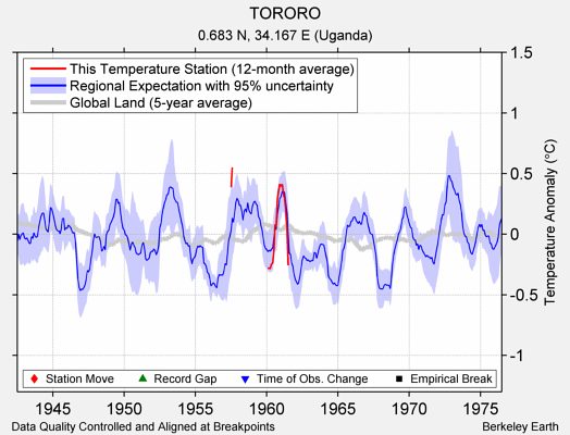 TORORO comparison to regional expectation