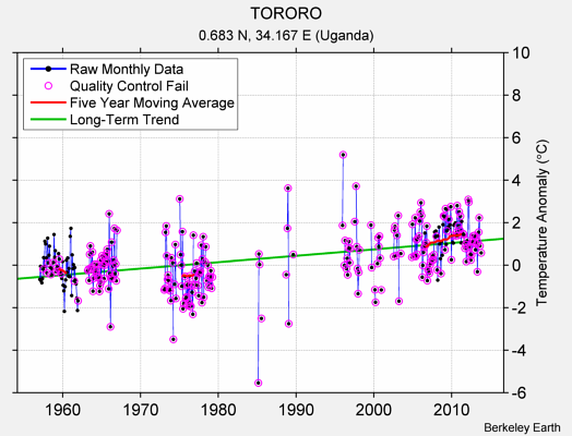 TORORO Raw Mean Temperature