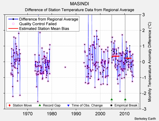 MASINDI difference from regional expectation