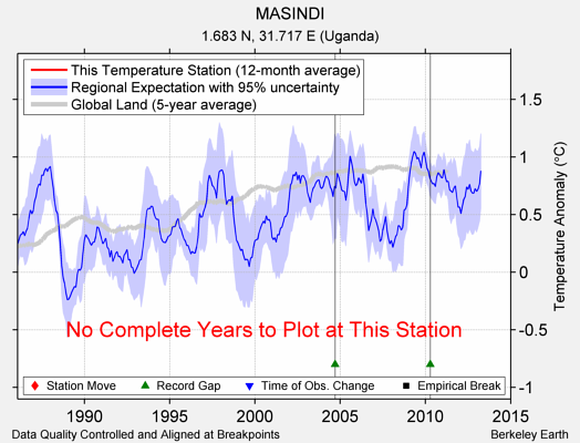 MASINDI comparison to regional expectation