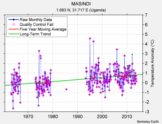 MASINDI Raw Mean Temperature