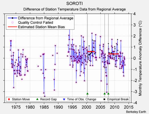 SOROTI difference from regional expectation