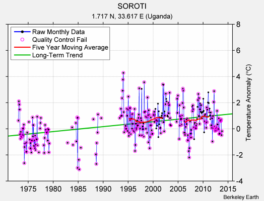 SOROTI Raw Mean Temperature