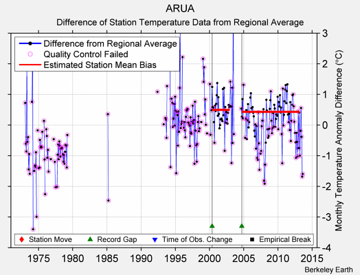 ARUA difference from regional expectation