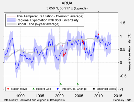 ARUA comparison to regional expectation