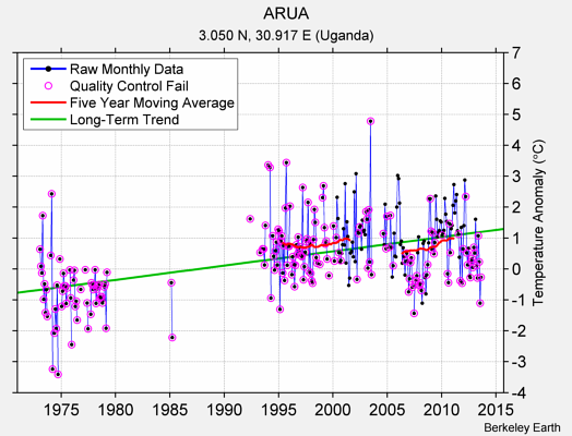 ARUA Raw Mean Temperature