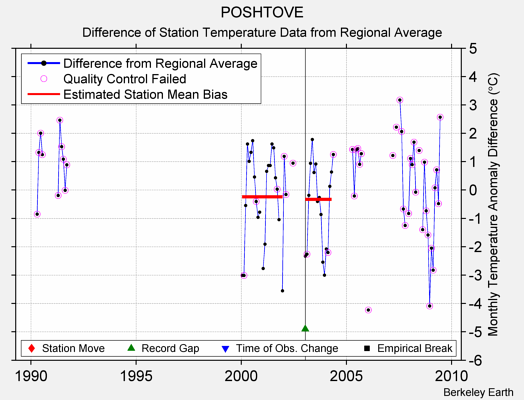 POSHTOVE difference from regional expectation