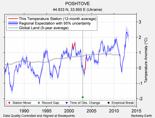 POSHTOVE comparison to regional expectation