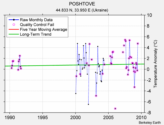 POSHTOVE Raw Mean Temperature