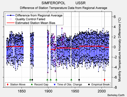 SIMFEROPOL          USSR difference from regional expectation