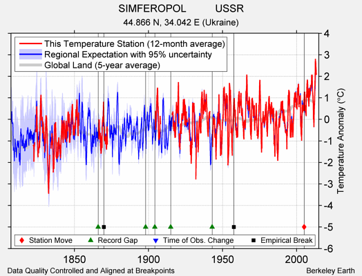 SIMFEROPOL          USSR comparison to regional expectation