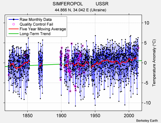 SIMFEROPOL          USSR Raw Mean Temperature