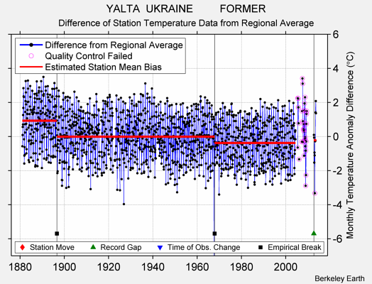 YALTA  UKRAINE         FORMER difference from regional expectation