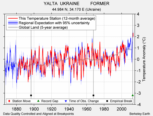 YALTA  UKRAINE         FORMER comparison to regional expectation