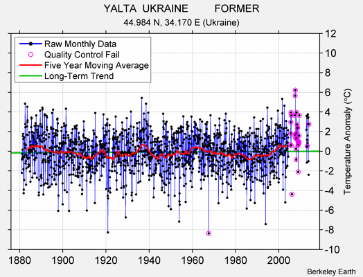 YALTA  UKRAINE         FORMER Raw Mean Temperature