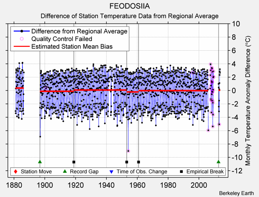 FEODOSIIA difference from regional expectation