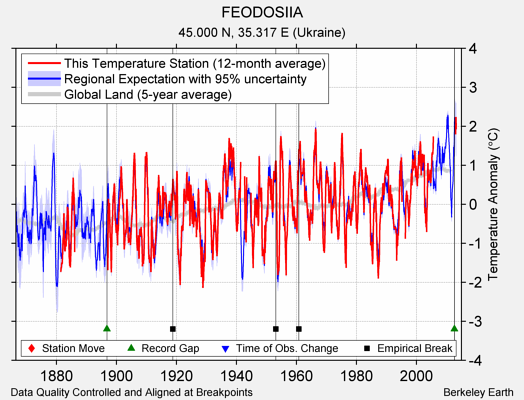 FEODOSIIA comparison to regional expectation