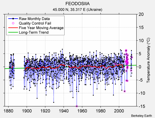 FEODOSIIA Raw Mean Temperature