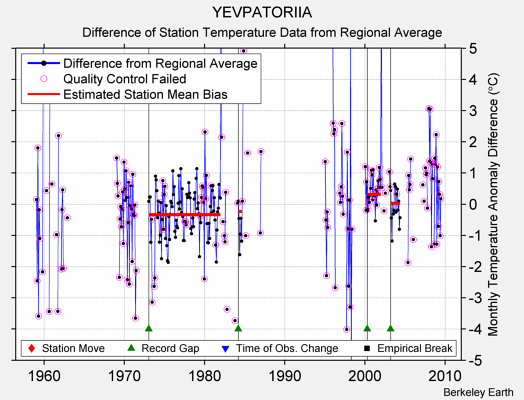 YEVPATORIIA difference from regional expectation