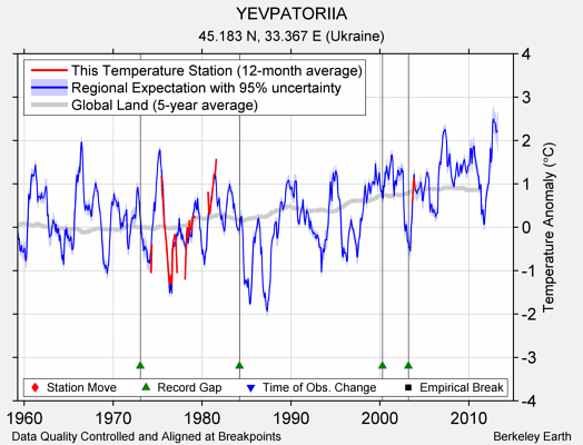 YEVPATORIIA comparison to regional expectation