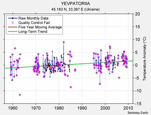 YEVPATORIIA Raw Mean Temperature