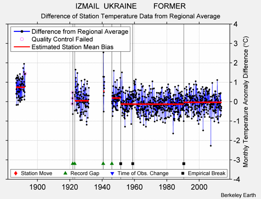 IZMAIL  UKRAINE        FORMER difference from regional expectation