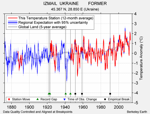 IZMAIL  UKRAINE        FORMER comparison to regional expectation