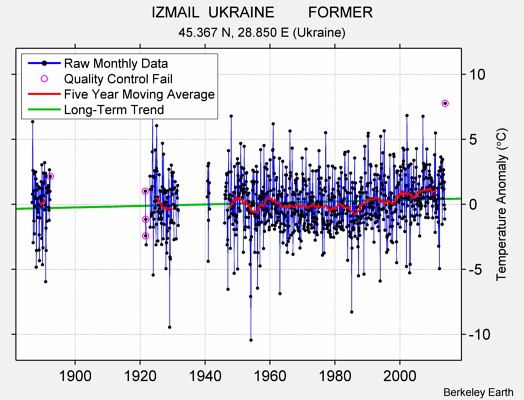 IZMAIL  UKRAINE        FORMER Raw Mean Temperature