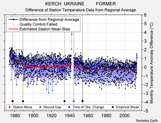 KERCH  UKRAINE         FORMER difference from regional expectation
