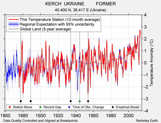 KERCH  UKRAINE         FORMER comparison to regional expectation