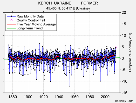 KERCH  UKRAINE         FORMER Raw Mean Temperature