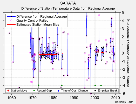 SARATA difference from regional expectation