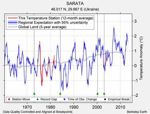 SARATA comparison to regional expectation