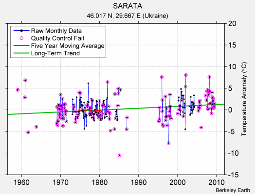 SARATA Raw Mean Temperature