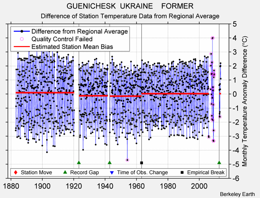 GUENICHESK  UKRAINE    FORMER difference from regional expectation