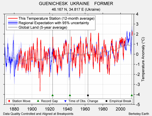 GUENICHESK  UKRAINE    FORMER comparison to regional expectation