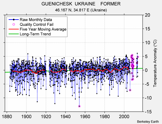 GUENICHESK  UKRAINE    FORMER Raw Mean Temperature