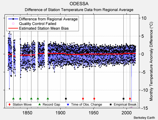 ODESSA difference from regional expectation