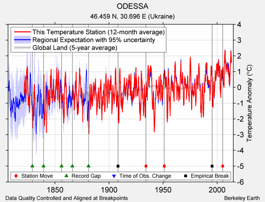 ODESSA comparison to regional expectation
