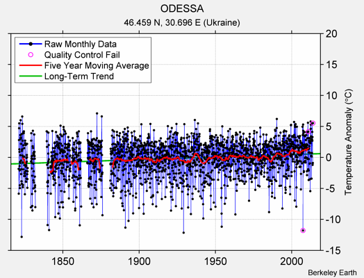 ODESSA Raw Mean Temperature