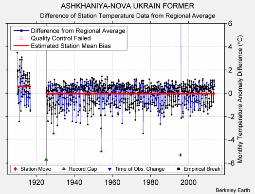 ASHKHANIYA-NOVA UKRAIN FORMER difference from regional expectation